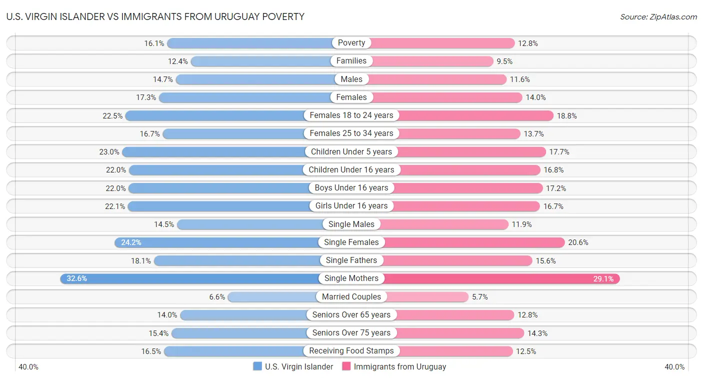 U.S. Virgin Islander vs Immigrants from Uruguay Poverty