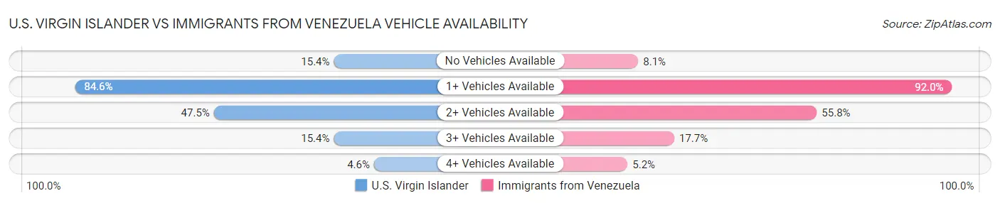 U.S. Virgin Islander vs Immigrants from Venezuela Vehicle Availability