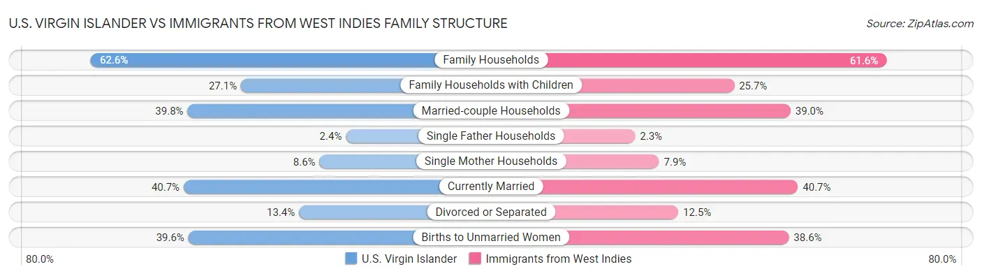U.S. Virgin Islander vs Immigrants from West Indies Family Structure
