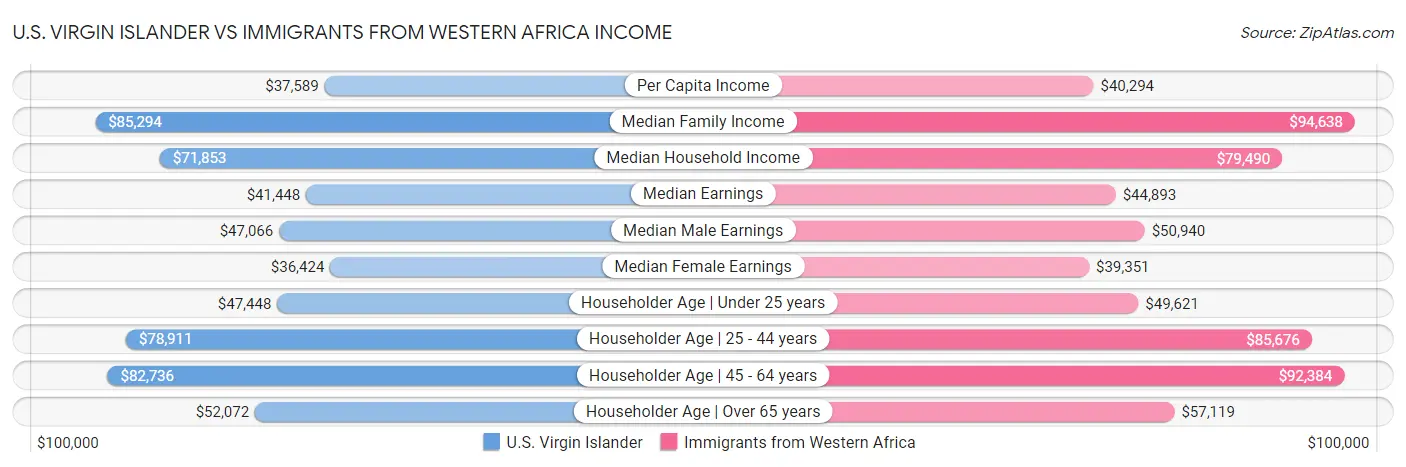 U.S. Virgin Islander vs Immigrants from Western Africa Income