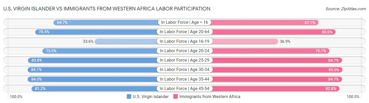 U.S. Virgin Islander vs Immigrants from Western Africa Labor Participation