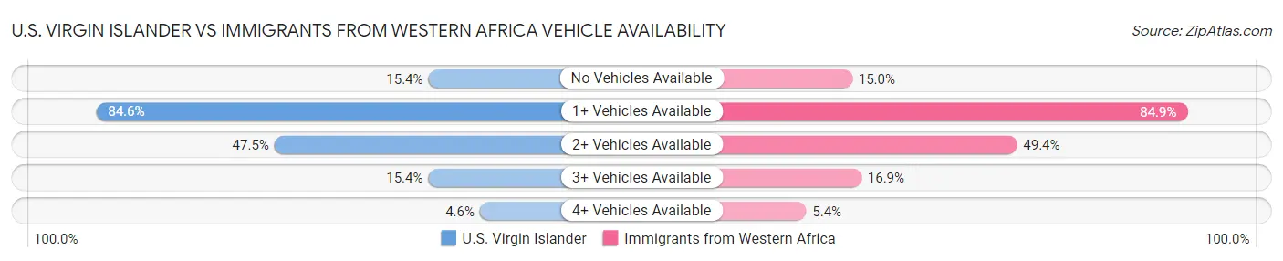 U.S. Virgin Islander vs Immigrants from Western Africa Vehicle Availability