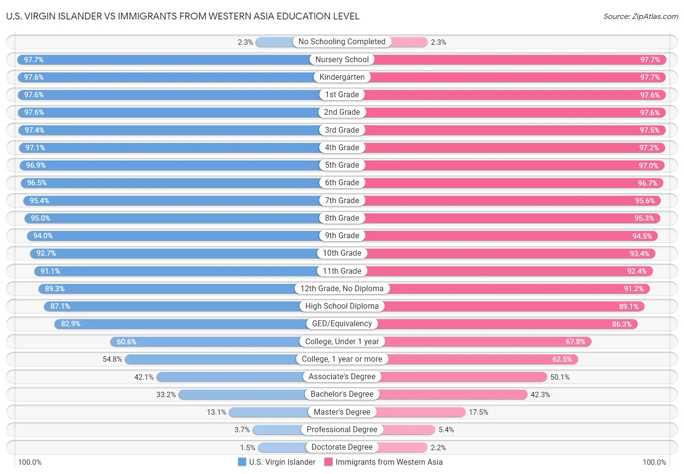 U.S. Virgin Islander vs Immigrants from Western Asia Education Level