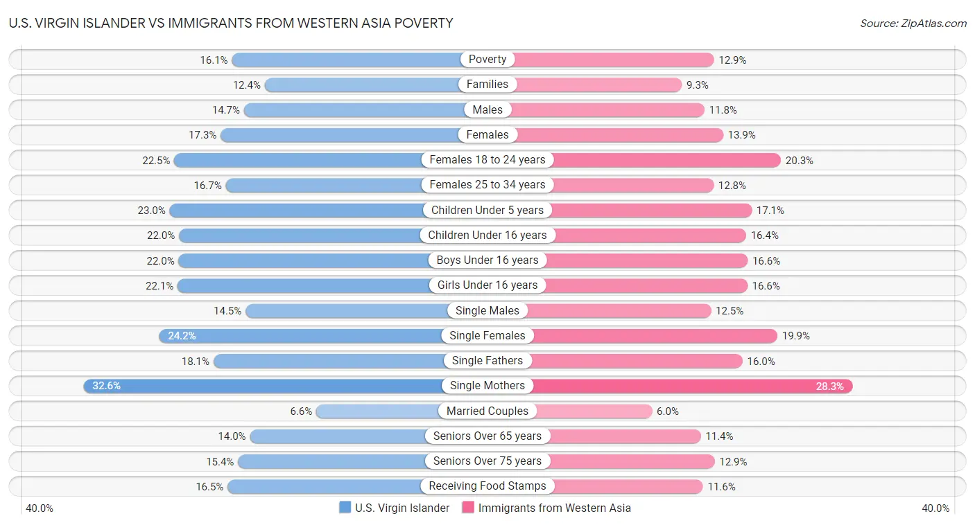 U.S. Virgin Islander vs Immigrants from Western Asia Poverty