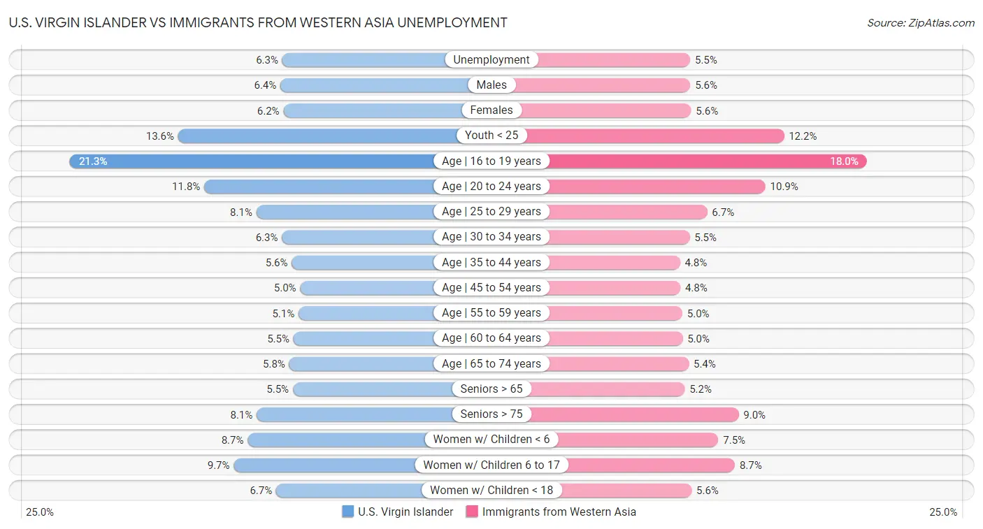 U.S. Virgin Islander vs Immigrants from Western Asia Unemployment