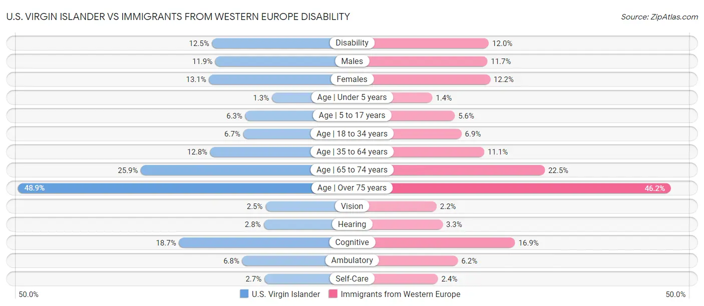 U.S. Virgin Islander vs Immigrants from Western Europe Disability
