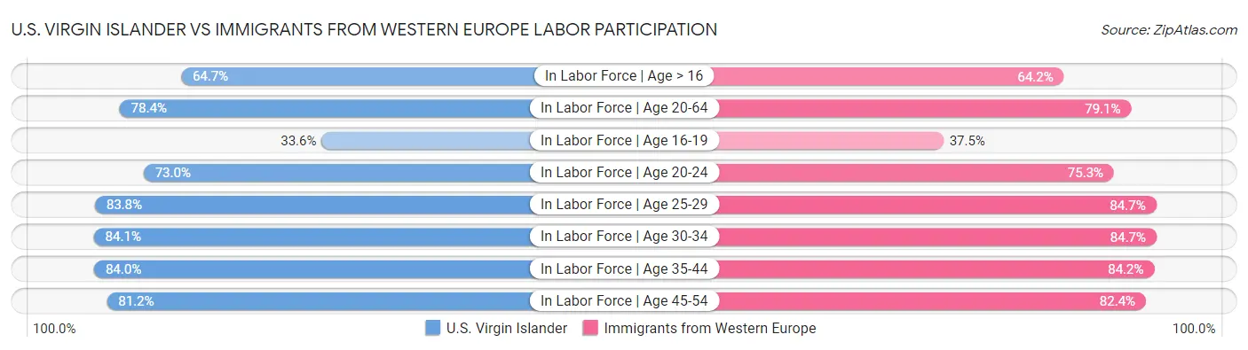 U.S. Virgin Islander vs Immigrants from Western Europe Labor Participation