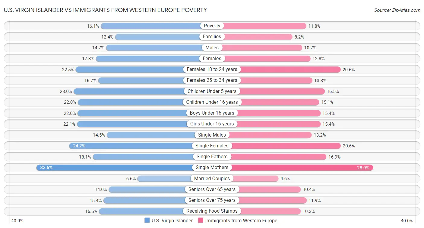 U.S. Virgin Islander vs Immigrants from Western Europe Poverty