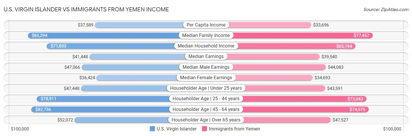 U.S. Virgin Islander vs Immigrants from Yemen Income