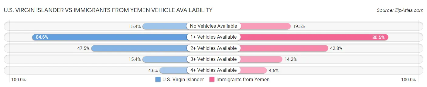 U.S. Virgin Islander vs Immigrants from Yemen Vehicle Availability