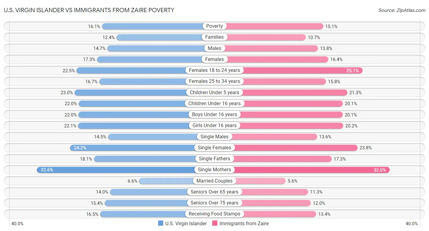 U.S. Virgin Islander vs Immigrants from Zaire Poverty