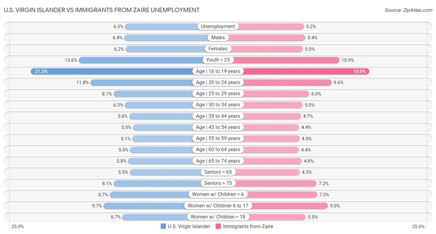 U.S. Virgin Islander vs Immigrants from Zaire Unemployment