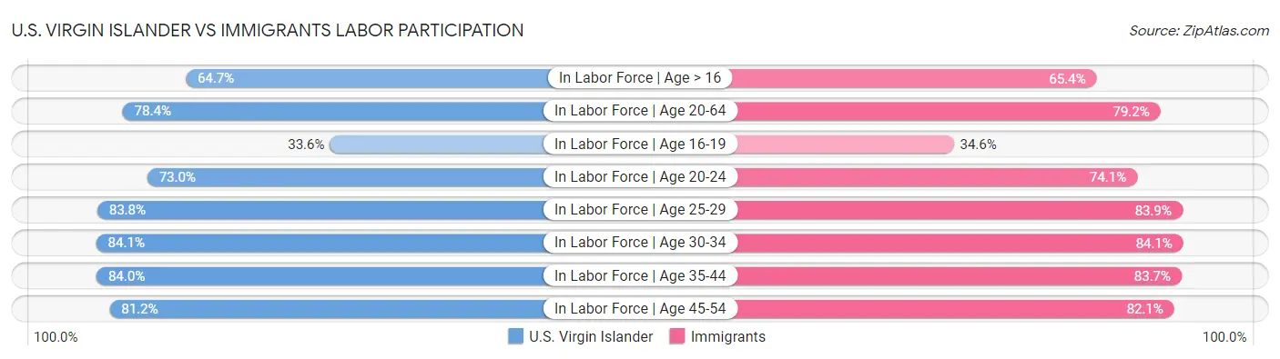 U.S. Virgin Islander vs Immigrants Labor Participation