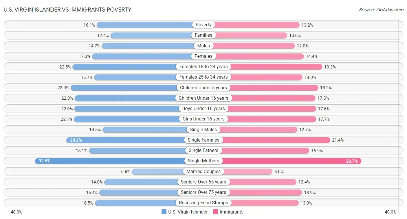 U.S. Virgin Islander vs Immigrants Poverty
