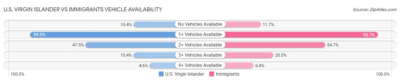U.S. Virgin Islander vs Immigrants Vehicle Availability