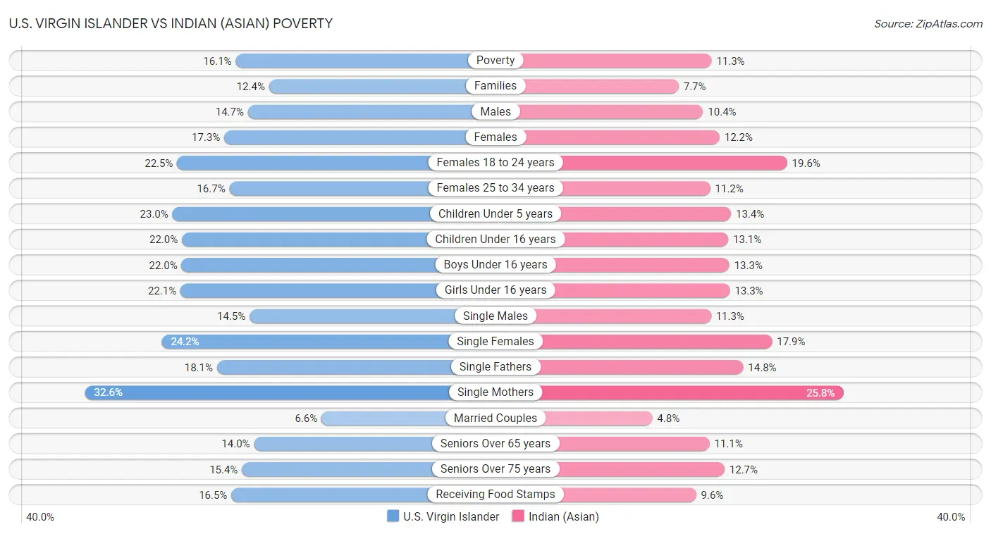 U.S. Virgin Islander vs Indian (Asian) Poverty