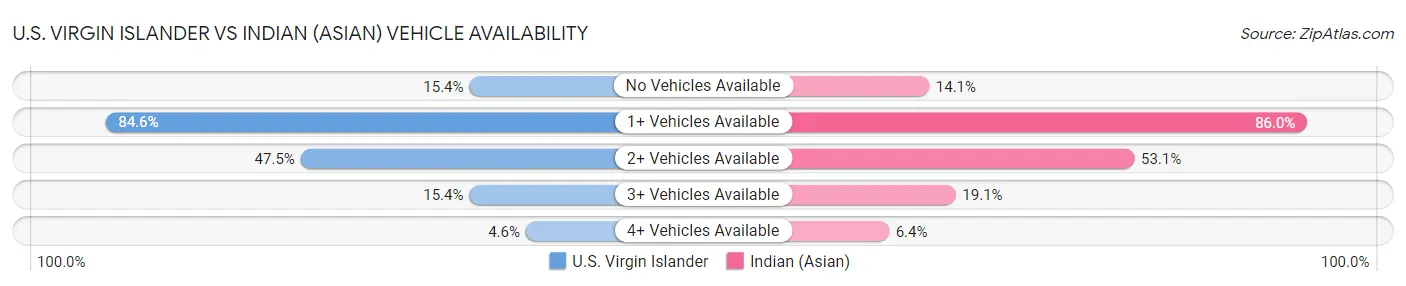 U.S. Virgin Islander vs Indian (Asian) Vehicle Availability