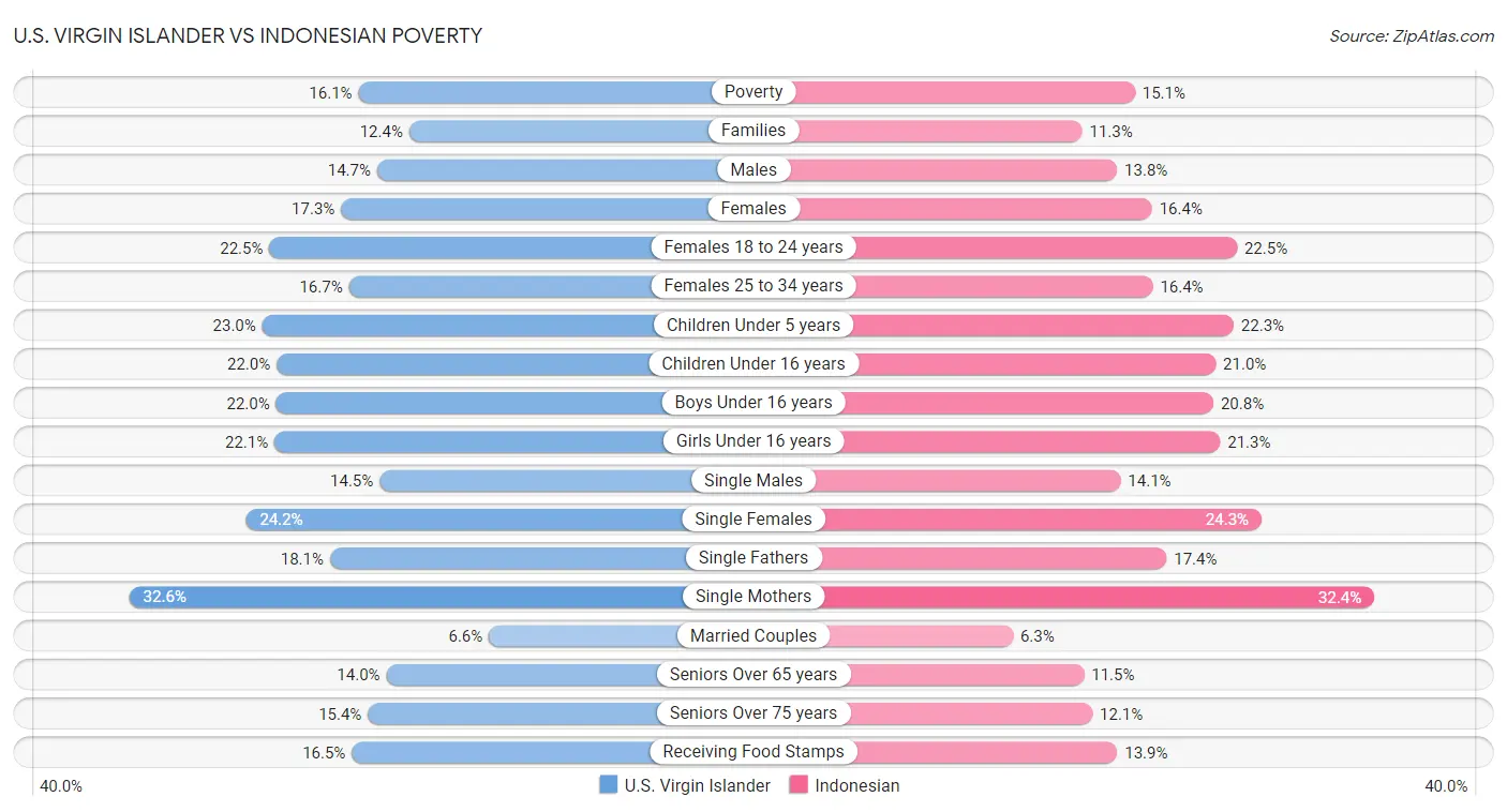 U.S. Virgin Islander vs Indonesian Poverty