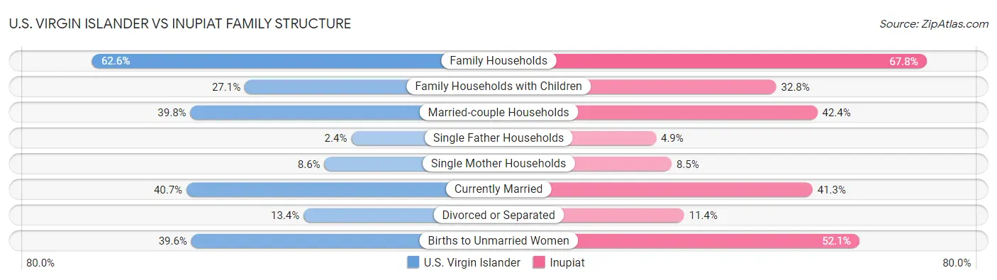 U.S. Virgin Islander vs Inupiat Family Structure
