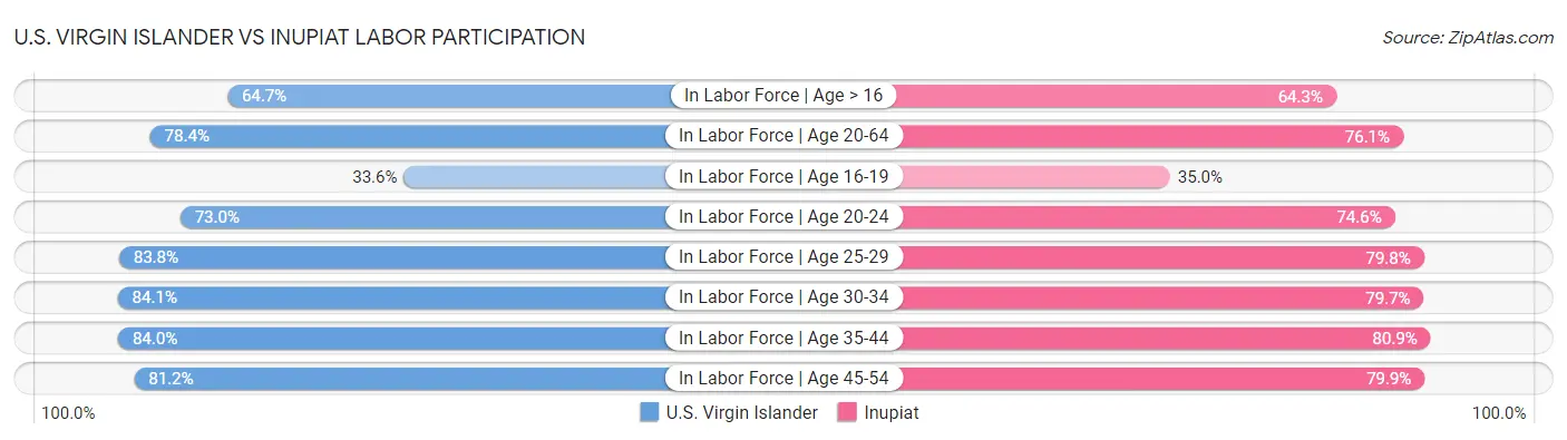 U.S. Virgin Islander vs Inupiat Labor Participation