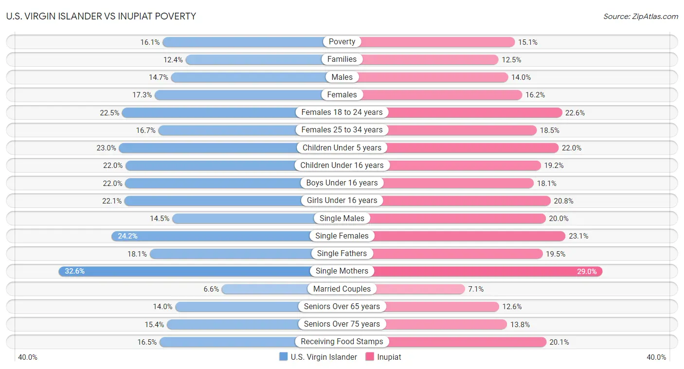 U.S. Virgin Islander vs Inupiat Poverty