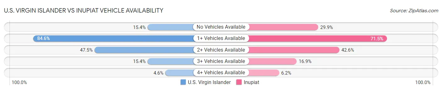 U.S. Virgin Islander vs Inupiat Vehicle Availability