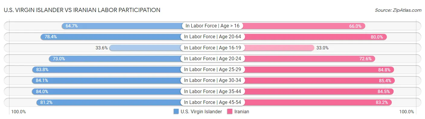 U.S. Virgin Islander vs Iranian Labor Participation