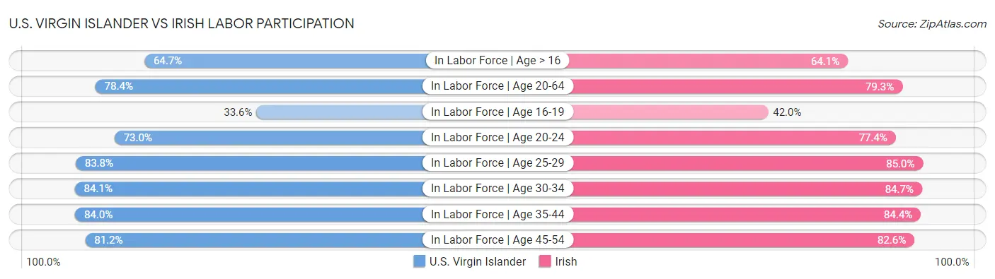 U.S. Virgin Islander vs Irish Labor Participation