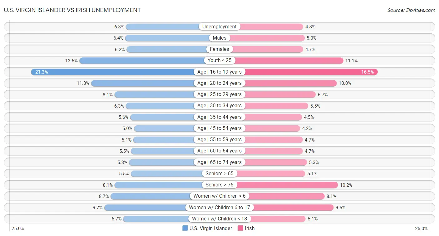 U.S. Virgin Islander vs Irish Unemployment