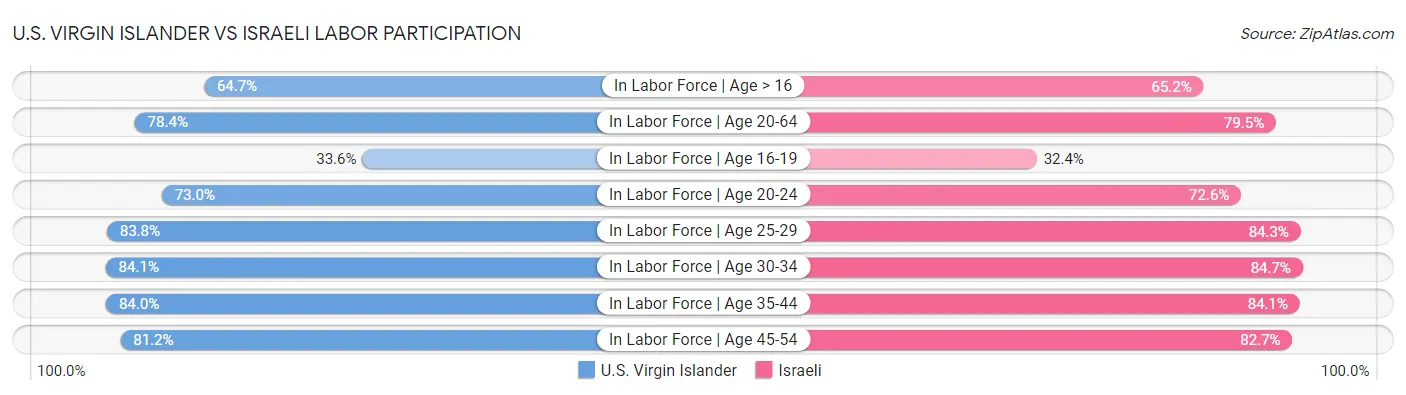 U.S. Virgin Islander vs Israeli Labor Participation