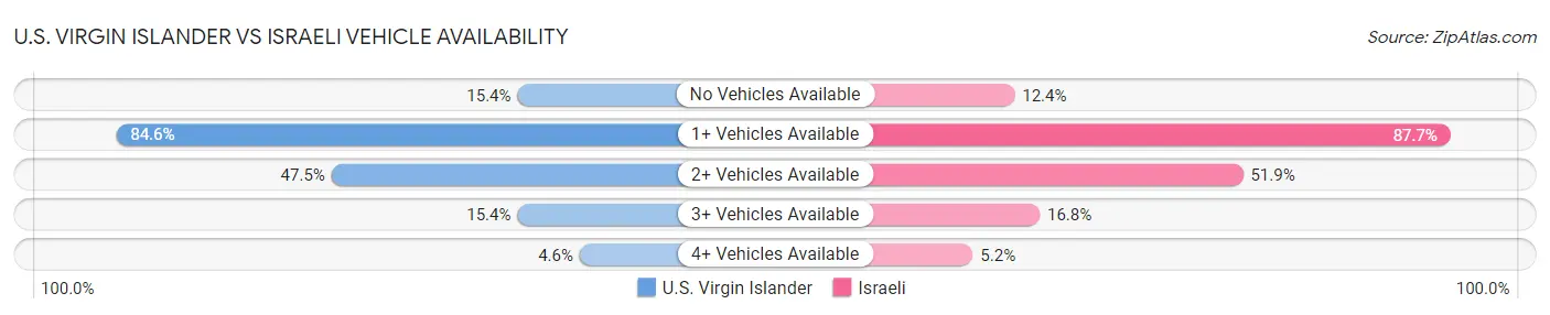 U.S. Virgin Islander vs Israeli Vehicle Availability