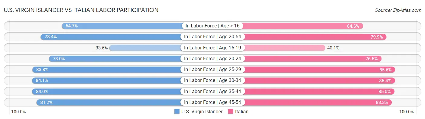 U.S. Virgin Islander vs Italian Labor Participation