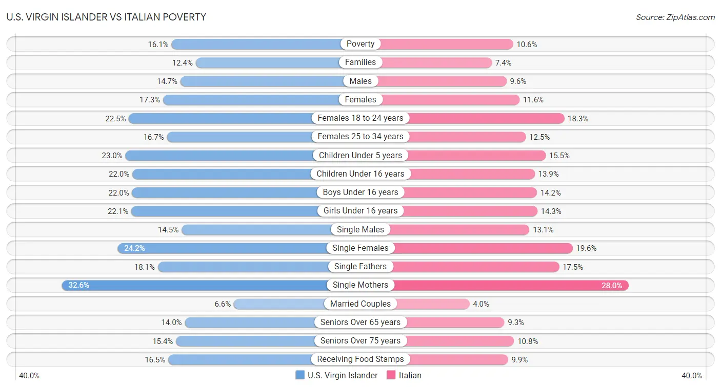 U.S. Virgin Islander vs Italian Poverty