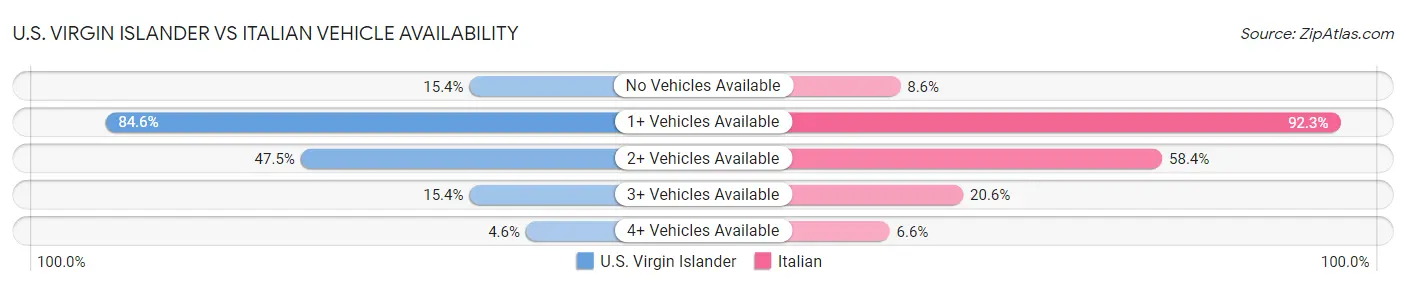 U.S. Virgin Islander vs Italian Vehicle Availability
