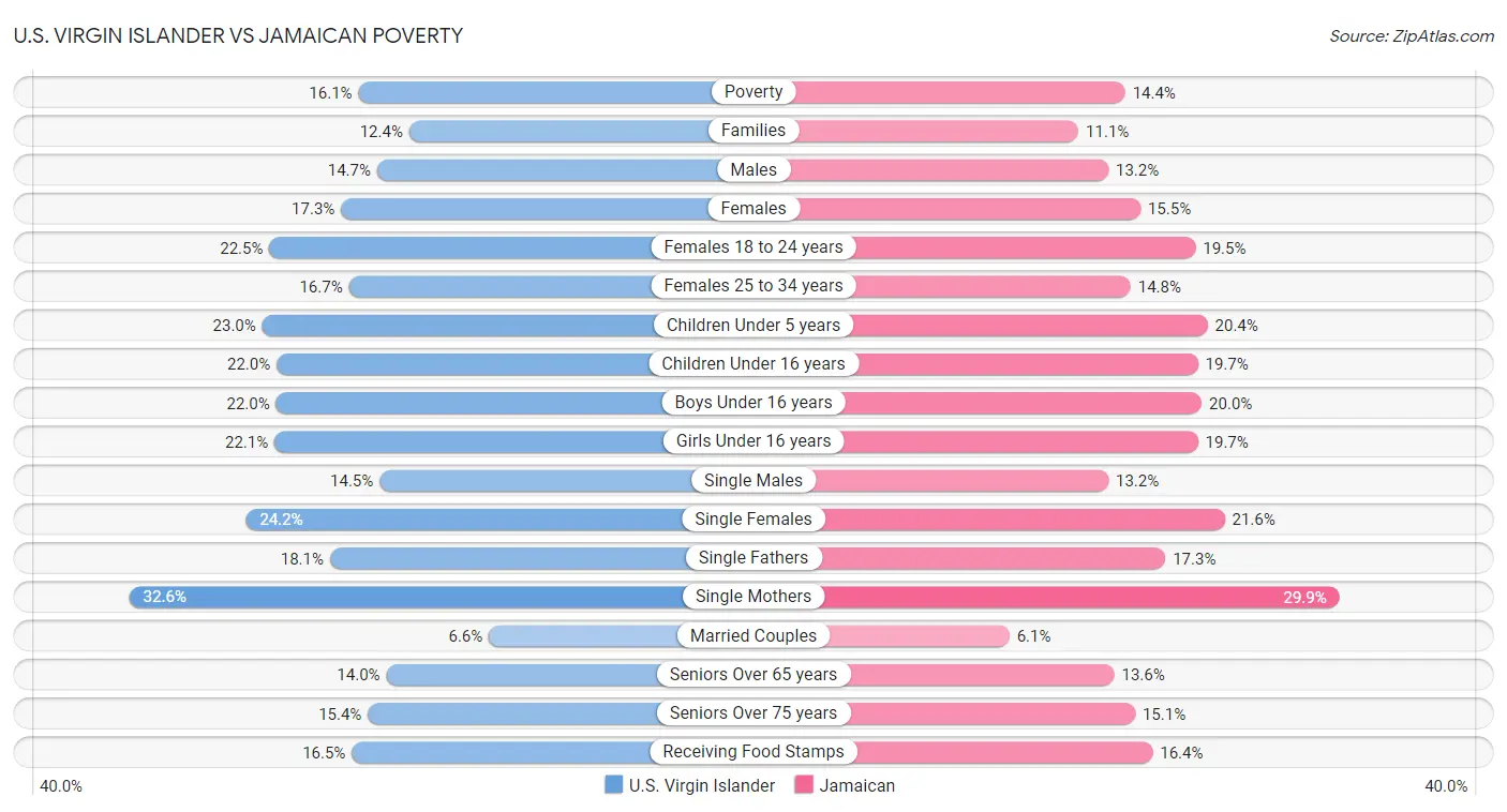 U.S. Virgin Islander vs Jamaican Poverty