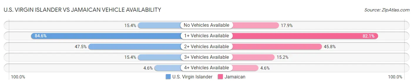 U.S. Virgin Islander vs Jamaican Vehicle Availability