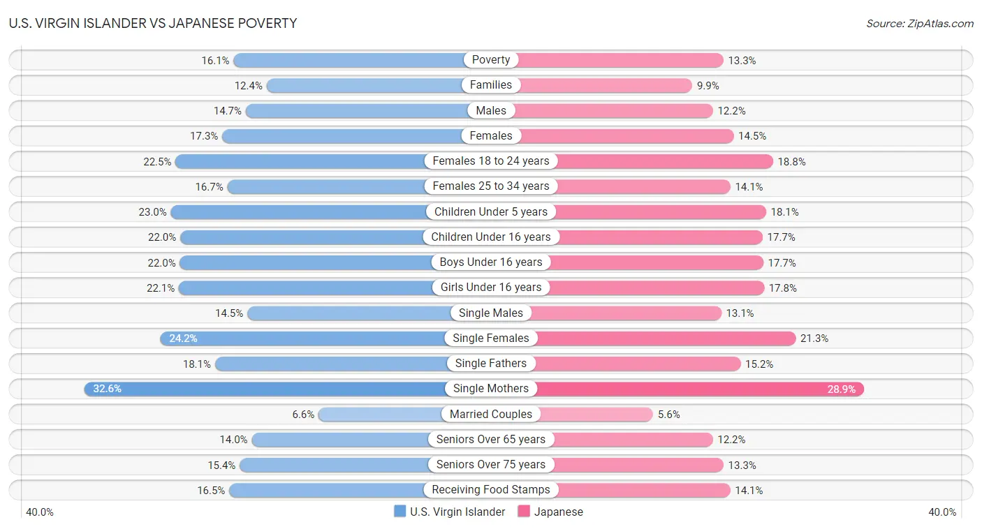 U.S. Virgin Islander vs Japanese Poverty