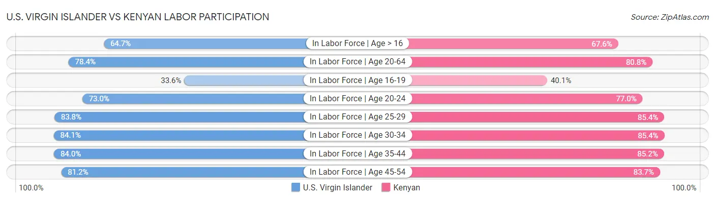 U.S. Virgin Islander vs Kenyan Labor Participation