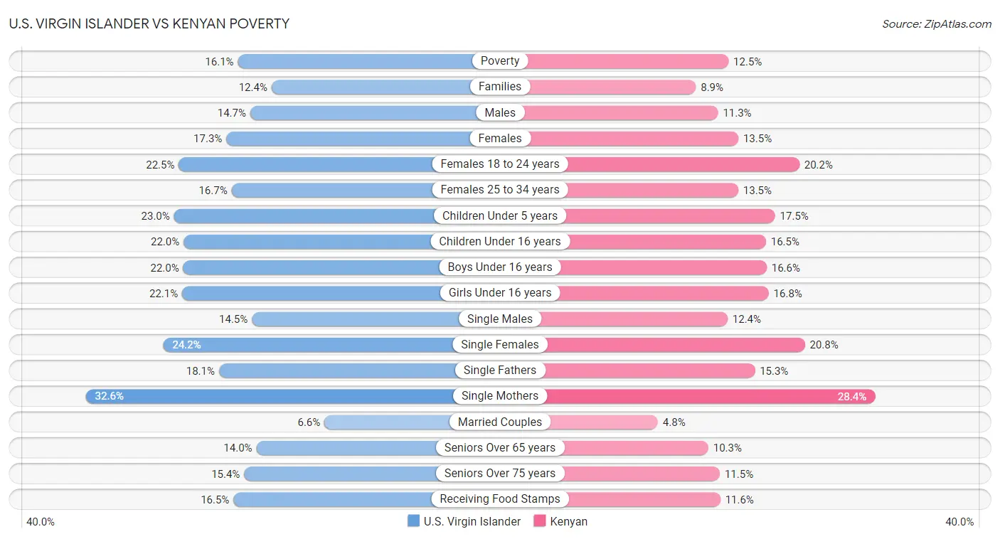 U.S. Virgin Islander vs Kenyan Poverty