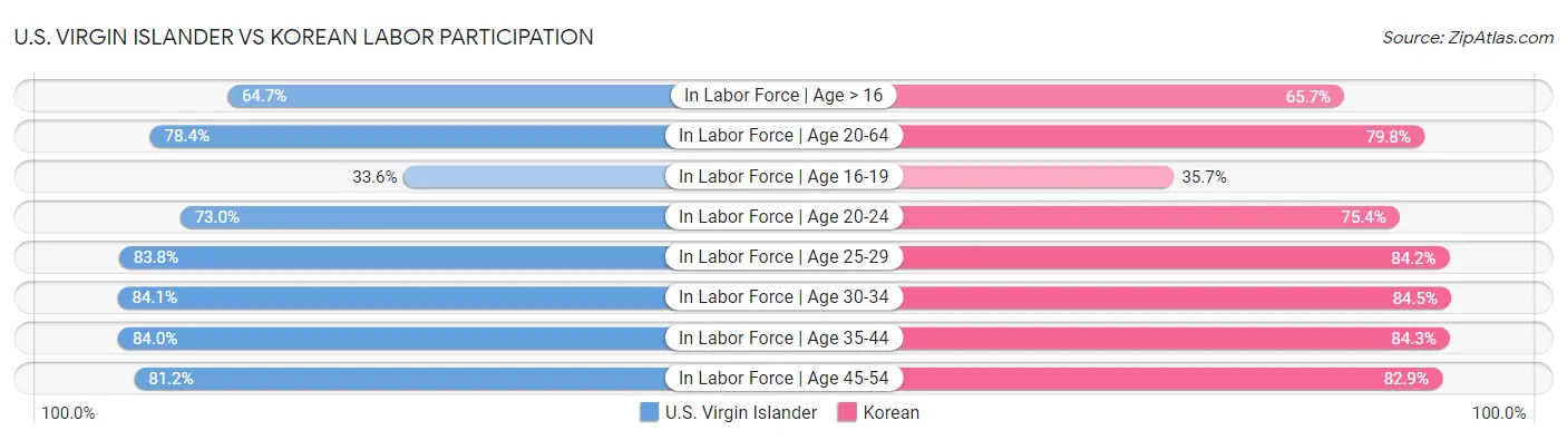 U.S. Virgin Islander vs Korean Labor Participation