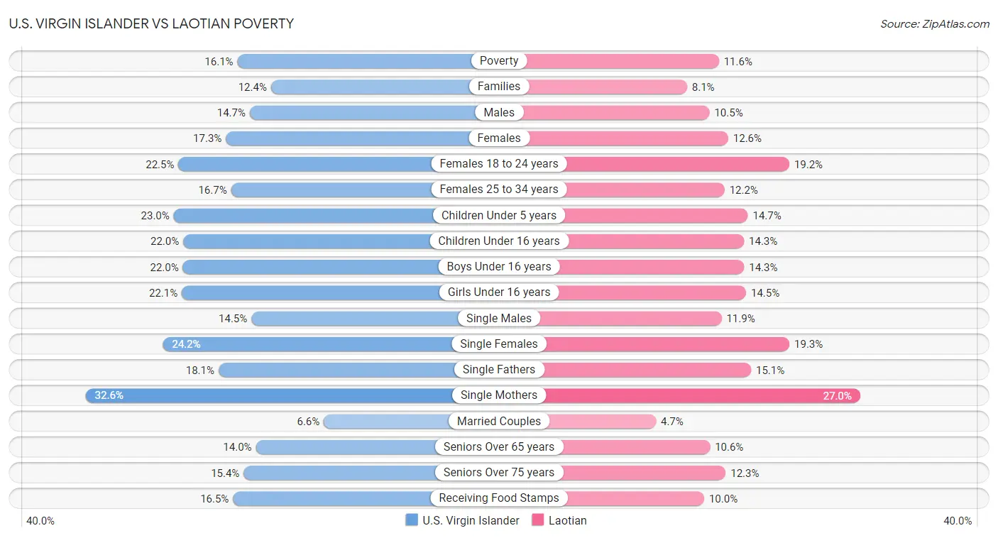 U.S. Virgin Islander vs Laotian Poverty