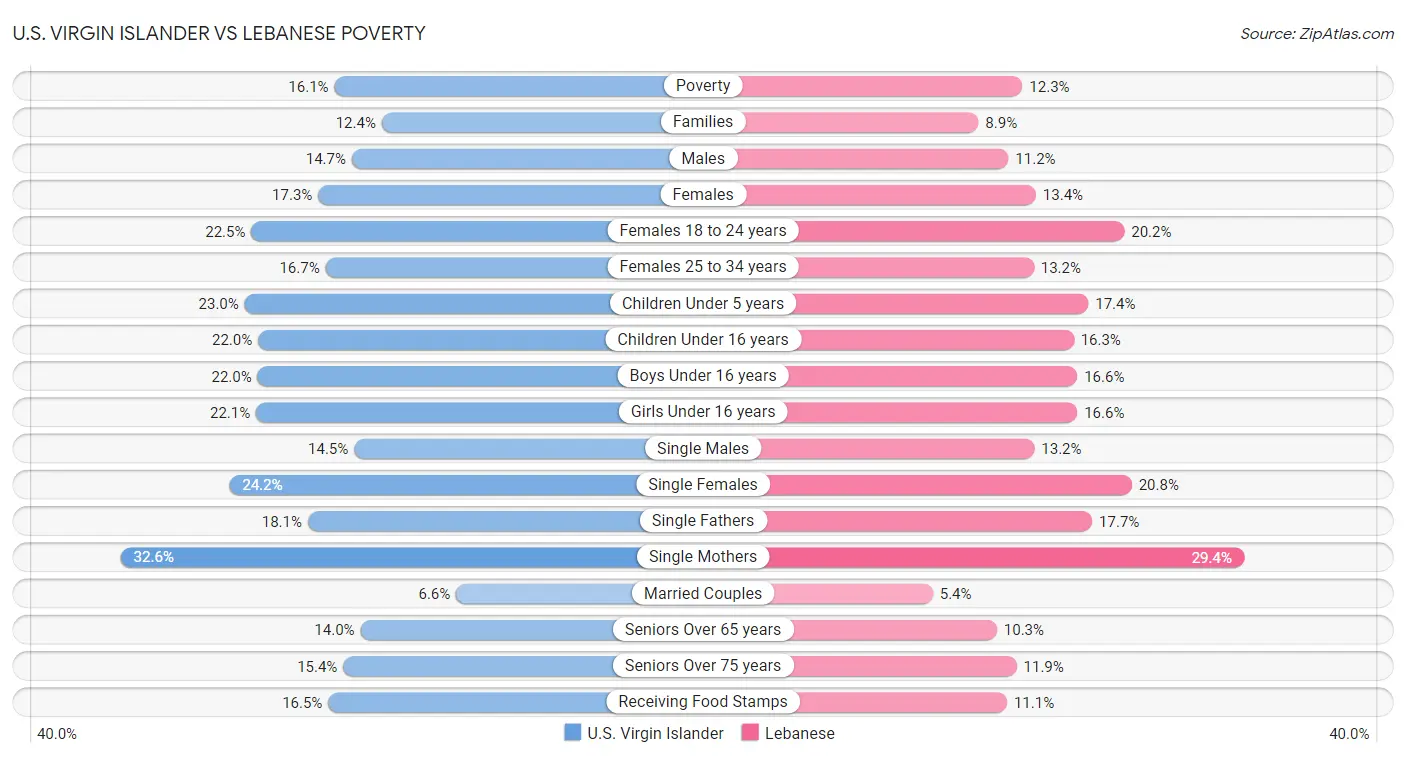 U.S. Virgin Islander vs Lebanese Poverty