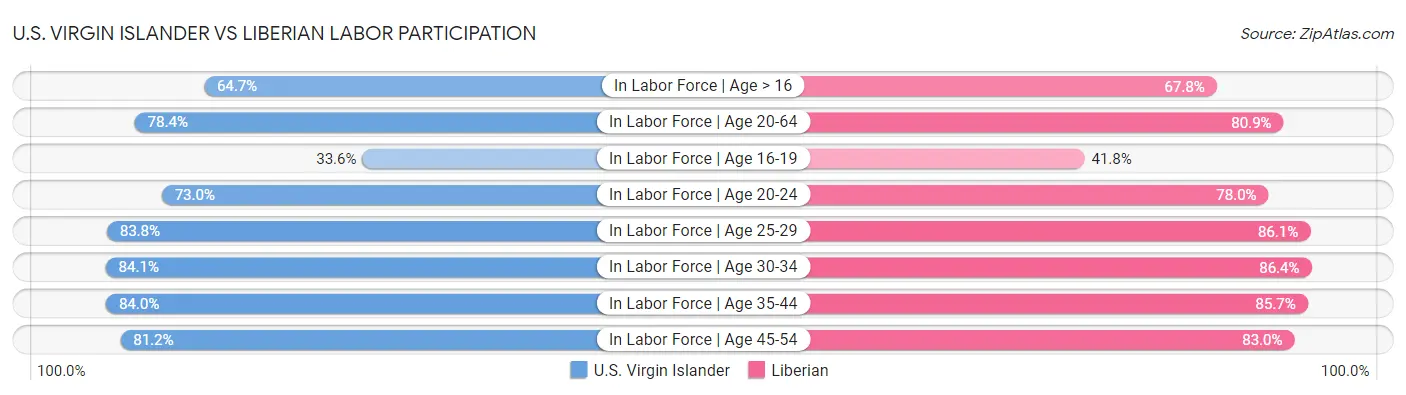 U.S. Virgin Islander vs Liberian Labor Participation
