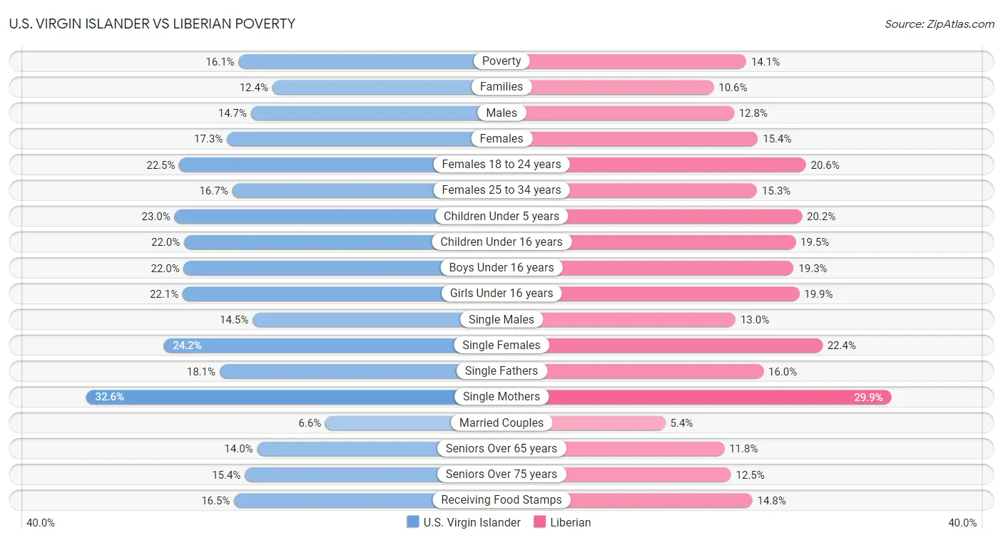 U.S. Virgin Islander vs Liberian Poverty