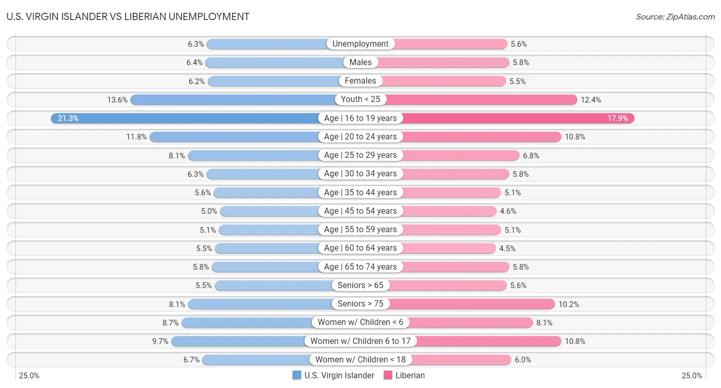 U.S. Virgin Islander vs Liberian Unemployment