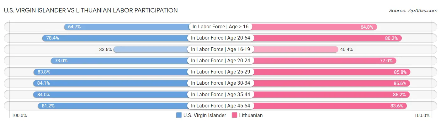 U.S. Virgin Islander vs Lithuanian Labor Participation
