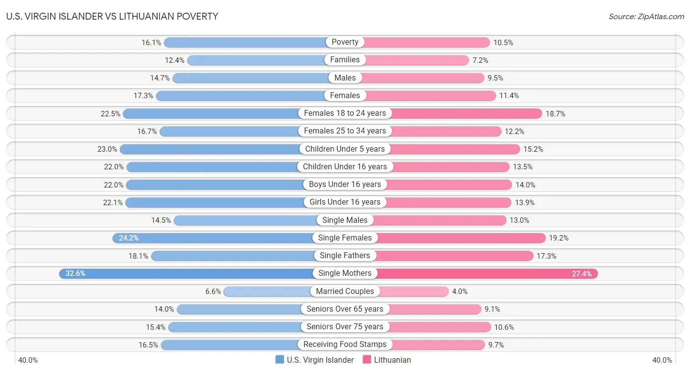 U.S. Virgin Islander vs Lithuanian Poverty