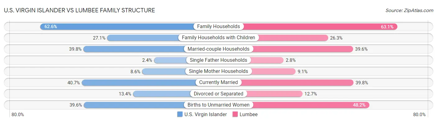 U.S. Virgin Islander vs Lumbee Family Structure