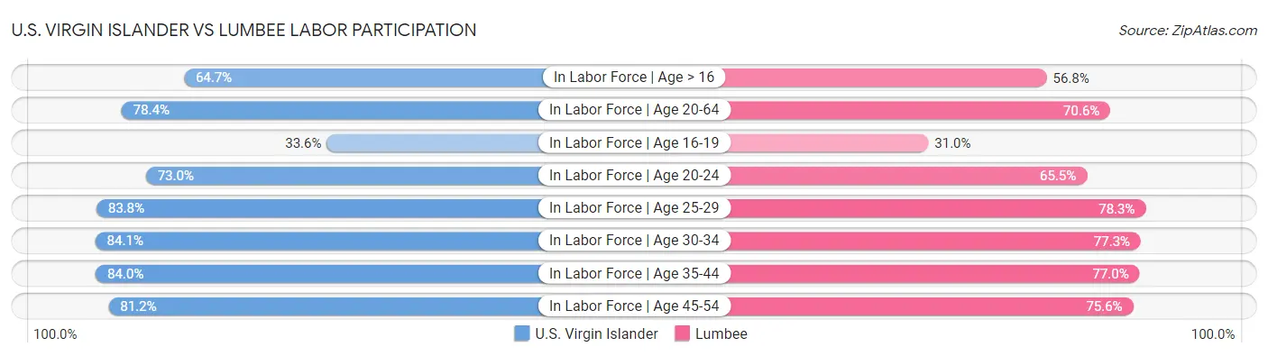 U.S. Virgin Islander vs Lumbee Labor Participation