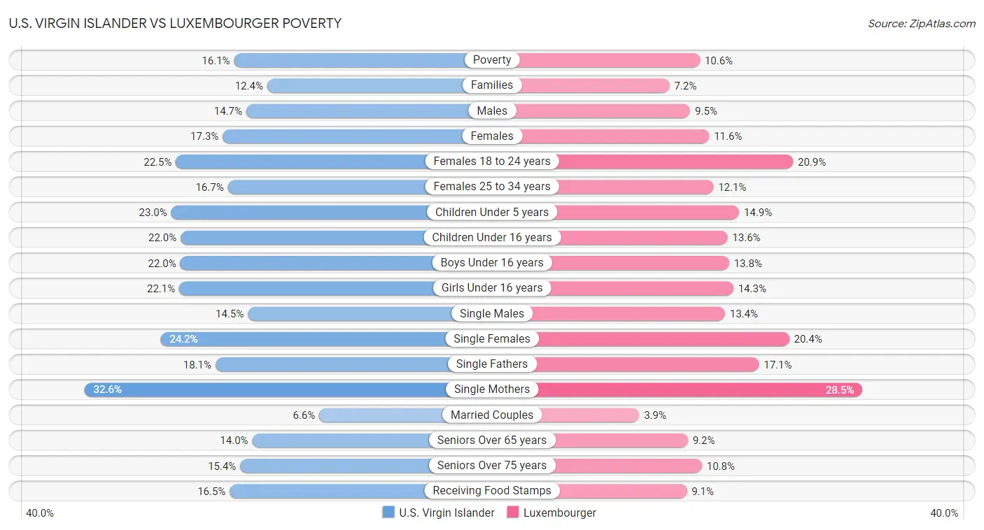 U.S. Virgin Islander vs Luxembourger Poverty